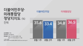 탄핵 후 첫 지지율 역전…민주 33.4% vs 통합 36.5%