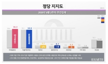 “민주 34.8%, 통합 36.3%…탄핵정국 후 첫 지지율 역전“[리얼미터]