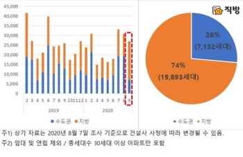 다음 달 수도권 아파트 입주 물량 급감…전월세난 심해지나