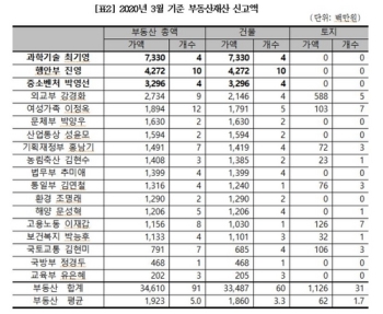 “문 정부 장관 절반 다주택자…부동산재산 3년간 77% 증가“