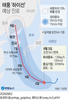 '마이삭' 가니 이번엔 '하이선'…7일 한반도 남북으로 관통 예상