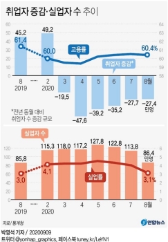 코로나·장마에 취업자 27만명↓, 반년째 감소…“9월은 더 걱정“