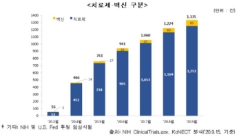 “국내 코로나19 임상시험 23건…치료제 21건·백신 2건“