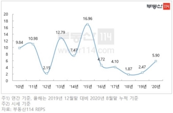 올해 서울 아파트 전셋값 상승률 2015년 이후 최고