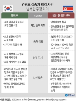 군 “북, 상당시간 구조 정황…상황 급반전으로 대응 제한“