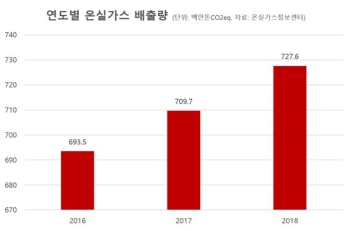 [박상욱의 기후 1.5] '역대 최대' 정점 찍은 온실가스, 이젠 내리막도 가능할까