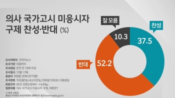 [브리핑ON] 의사국시 구제 “반대 52.2%, 찬성 37.5%“