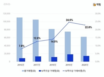 '강력한 규제에'…서울서 10억원 이상 아파트 거래 비중 감소