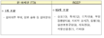 'RCEP 서명'…아세안 등 14개국서 우리 기업 지재권 보호 강화