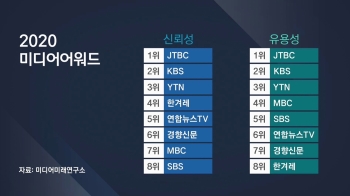 JTBC, 미디어어워드 '신뢰성·유용성' 7년 연속 1위