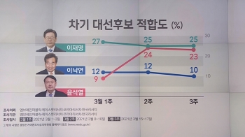 이재명·윤석열, 대권 '양강 구도'…추미애 대선 행보 관심