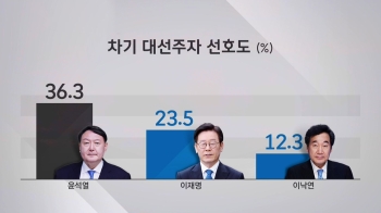 [JTBC 여론조사] 대선주자 선호도 윤석열 36.3%…양자대결도 '여유'