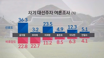 [JTBC 여론조사] '지지율 1위' 윤석열의 딜레마…비호감도 1위