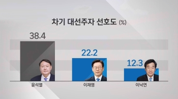 [JTBC 여론조사] 격차 더 벌린 윤석열 1위…'비호감도' 또 최고치