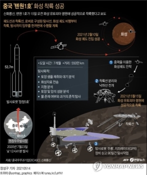 중국 탐사선 첫 화성착륙 성공…'우주굴기' 가속·미국 추격