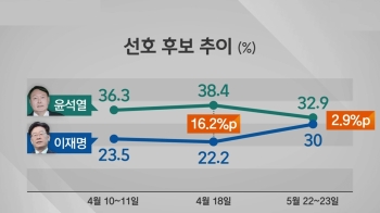 윤석열 '잠행'에 치고 올라온 이재명…오차범위 접전