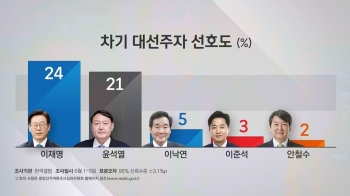 이재명 24%-윤석열 21% '오차 내 접전'…이준석 '깜짝 4위'