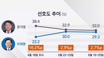 윤석열 32%, 이재명 29.3% 나란한 '빅2 횡보'…대선판 촉각