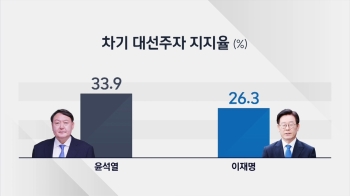 [JTBC 여론조사] '빅2' 출마 뒤 첫 조사…다자대결서 더 벌어졌다