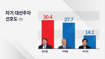 [JTBC 여론조사] 윤석열 30.4% 이재명 27.7%…한 달 만에 다시 '양강'