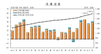 가계 빚 1천806조 또 '사상최대'…생활고에 영끌·빚투 영향