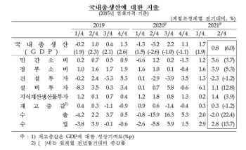 강한 소비 회복에 2분기 경제성장률 0.8%…속보치보다 0.1%p↑