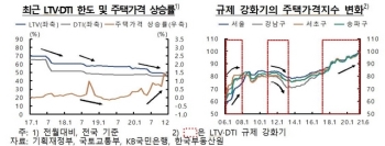 한은 “완화적 통화정책 유지되면서 대출규제 효과 줄었다“