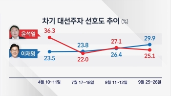 [JTBC 여론조사] '대장동 의혹' 속…이재명 오르고 윤석열 내렸다