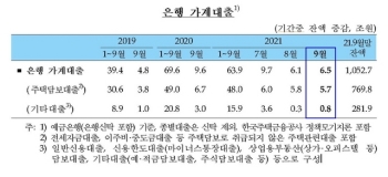 9월 은행 가계대출 6.5조원↑…규제에도 증가 폭 더 커져