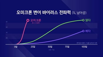 '오미크론' 얼마나 빠르고 위험할까…기존 백신 효과는?