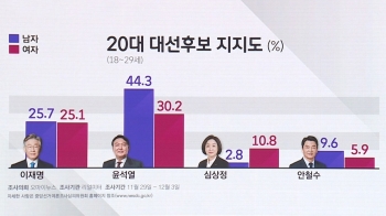 [여론 읽어주는 기자] 진짜 주목할 부동층은 '이대녀'