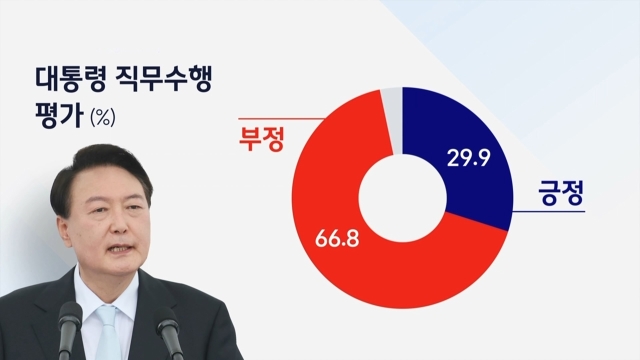 [JTBC 여론조사] 윤 대통령 국정수행 긍정평가 29.9%…"전반적으로 못한다"