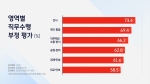 [JTBC 여론조사] 흔들린 '공정과 정의'…62.8%가 "잘못했다"