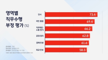 [JTBC 여론조사] 흔들린 '공정과 정의'…62.8%가 “잘못했다“
