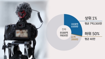 상위 1%는 7억원, 하위 50%는 40만원…유튜버 수익의 현실 [5키]