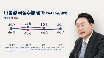 'TK마저'…윤 대통령 긍정평가 50% 아래로 떨어졌다