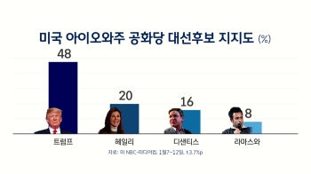 아이오와 여론조사…트럼프 48%, 헤일리 20%