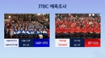 [JTBC 예측조사] 민주 168~193, 국힘 87~111, 조국혁신 11~15 예측