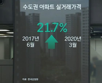 문재인 정부 첫 부동산대책 후 서울 아파트 실거래가 42.7% 올랐다