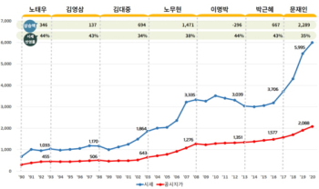 시민단체 “지난 30년간 비강남권 땅값, 현 정부서 가장 많이 올라“