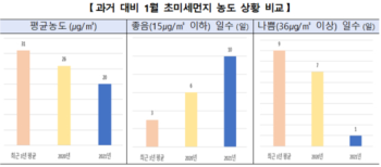 1월, 미세먼지도 몰아낸 북극 한파...2월에는?