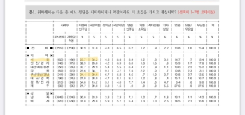 역전에 재역전 중?...부산표본 167명뿐 사실상 오차범위내 각축