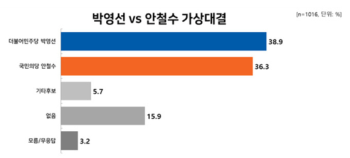 설 연휴 앞두고 앞서가는 박영선·안철수…서울시장 선거 오차범위 박빙