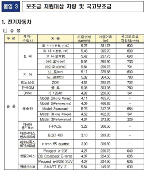 전기차 보조금 방정식, 테슬라 새 차값 5999만원 왜?