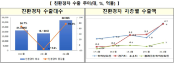 트리플 증가, 세계 1위…코로나 19 속에서도 청신호 산업들   