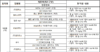 아이들 쓰는 샤프·지우개·안경테·티셔츠 '유해물질 범벅'