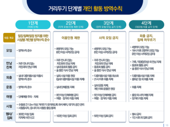 새 거리두기 1~3차 유행에 적용해보니…최고 4단계까지↑