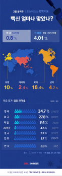 북미 접종 제일 빨라...영국 접종률 34% 넘겨