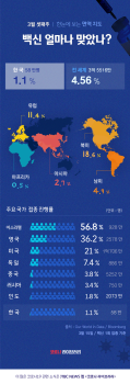 이스라엘 국민 56% 백신 접종…미국은 5명 중 1명 