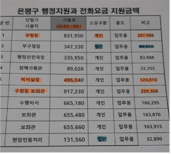 [단독] 세금으로 개인 휴대전화 요금 내는 기초단체장과 교육감